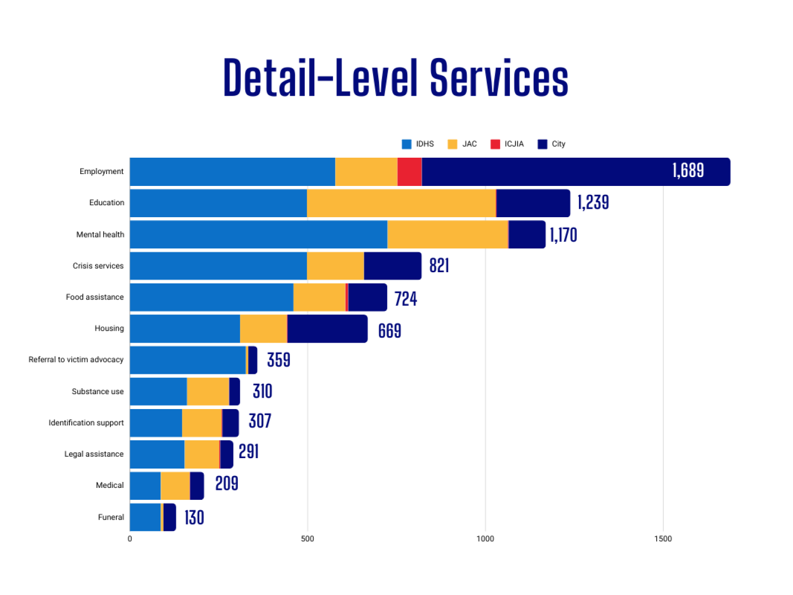Detail-Level Services